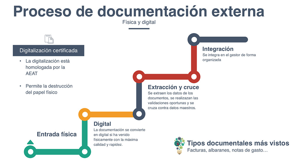 Documentación externa en la digitalización certificada